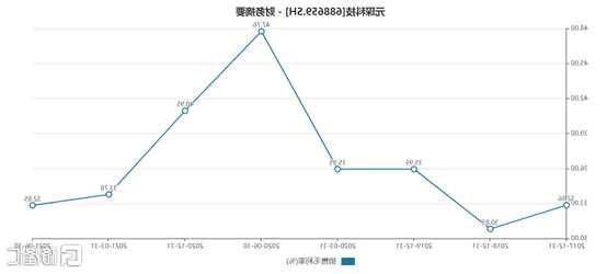 元琛科技(688659.SH)：今年计划将出海业务占比增加到15%以上
