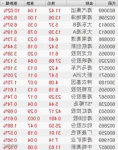 11月24日 13:22分  海汽集团（603069）股价快速拉升